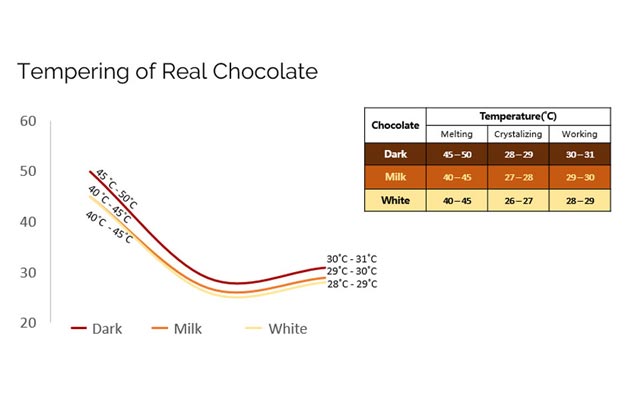 Graph highlighting tempering of real chocolate
