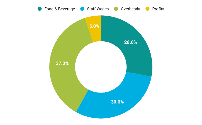 A graph showing costs of a hospitality business